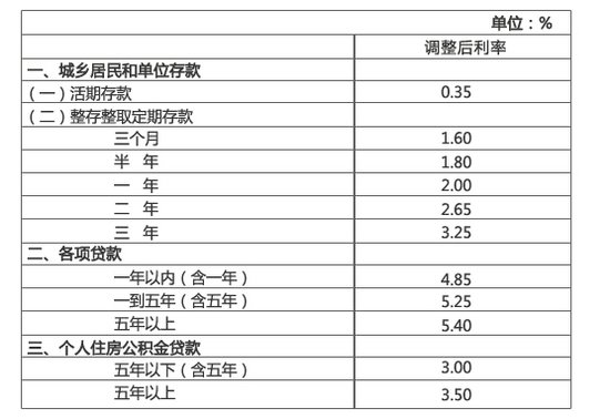 政策盘点丨2015年内央行3次降准 3次降息
