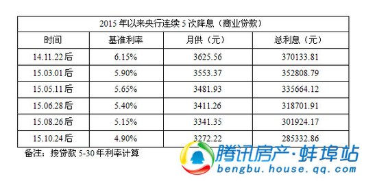 年内5次降息为减负 50万房贷20年利息可省8万