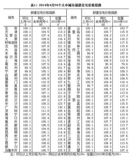 统计局:4月69城房价同比上涨 蚌埠上涨3.9%_频