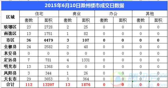 6月10日滁州市区住宅成交36套 面积成交4479