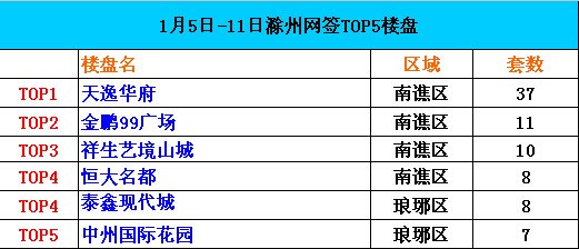 2015年第2周滁州住宅网签排名出炉 天逸华府