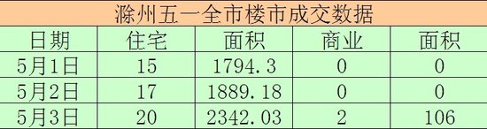 5月5日滁州楼市总成交套数115套 面积10834㎡