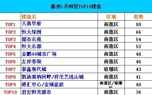 2015年1月份滁州楼盘网签销售top10出炉 天逸