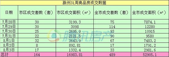 滁州31周商品房网签备案489套 环比下降8.08%