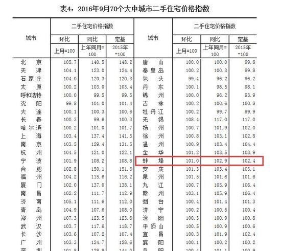 2016年9月70个大中城市房价数据梳理 蚌埠又