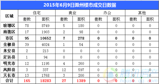 6月9日滁州市区住宅成交95套 面积成交10652