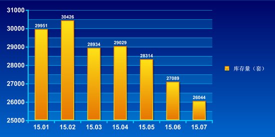 蚌埠7月销售住宅1430套 房价下半年或上涨 _频