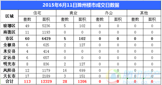 6月11日滁州市区住宅成交60套 面积成交6429