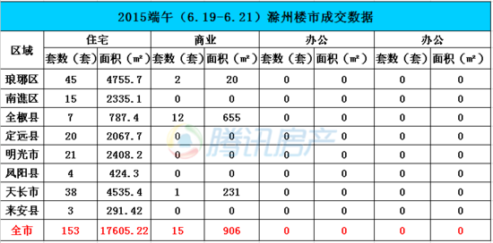 端午楼市|滁州市区住宅备案60套 同比上涨36.3