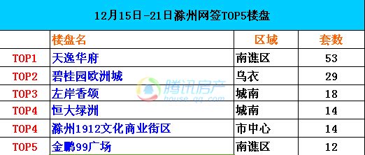 滁州第51周网签备案TOP5 天逸华府53套居首