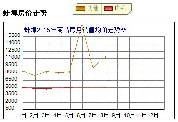 蚌埠7月销售住宅1430套 房价下半年或上涨 _频