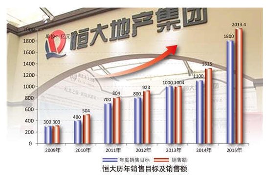 领跑行业 恒大2015年销售额达2013.4亿 _频道