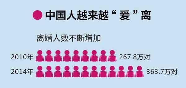 中国离婚率连连涨,都怪80后太任性?