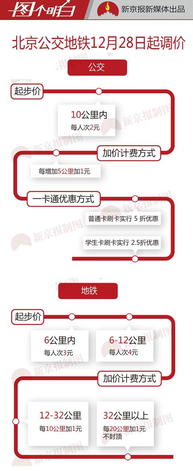 北京公交地铁涨价 一图看懂新价格