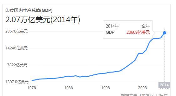 印度日本gdp_印度成世界第三,GDP超日本只用10年 网友 人口再加10亿