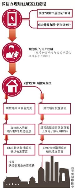 今起北京居住证签注可微信办理 五个工作日可
