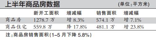 上半年 北京GDP增7%