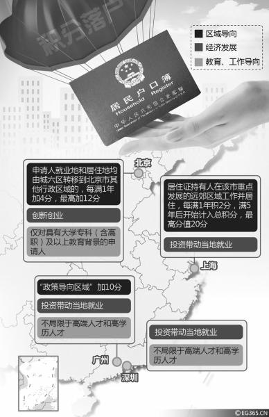 北京疏解人口加分力度超上海 每年落户不超万人