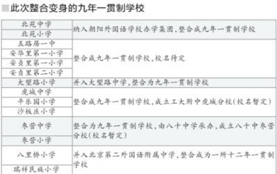 朝阳区53所中小学大整合