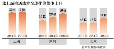 全球生活成本调查:北上深生活成本集体上升