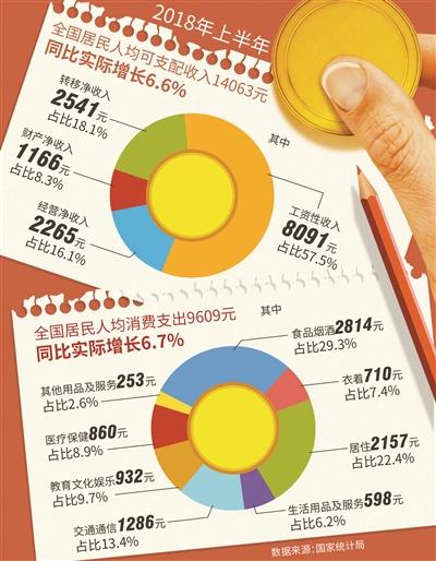 2018上半年我国GDP同比增长6.8% 就业形势稳