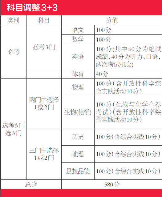 北京新中考2018年开始 选考科目按比例折分计