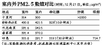 吸煙炒菜室內(nèi)PM2.5翻倍