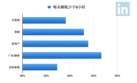 北京职场有“三宝”：干得长、通勤久、睡得少