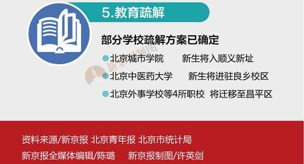 东城疏解人口方案_对标东西城 通州版人口疏解计划即将开启,北京城区人口迁(2)