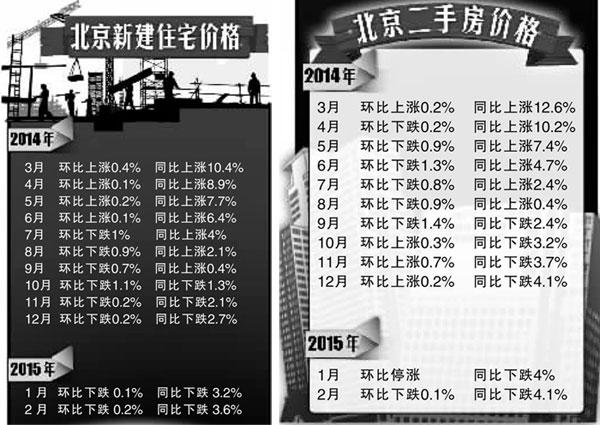 北京新建住宅價格8連跌 3月銷量或上漲