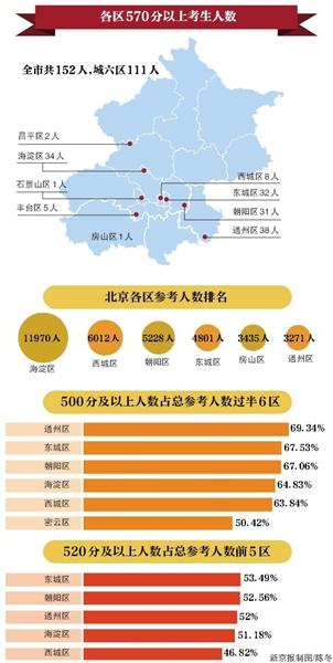 北京新中考分数发布 152人超570分