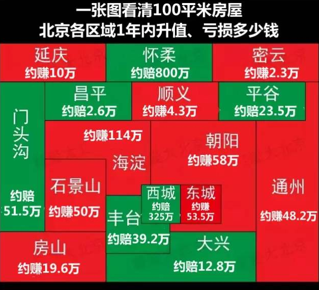 北京2015年各区房价