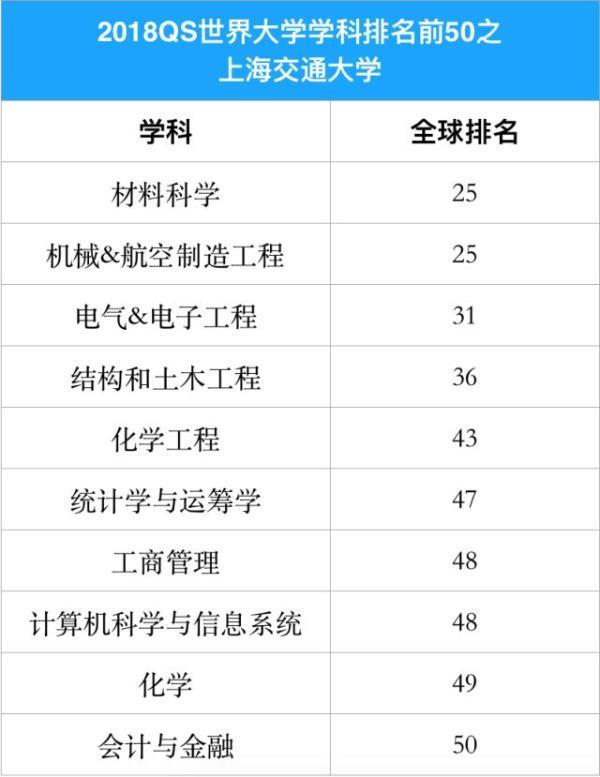 QS世界大学学科排名公布,上海交大10个学科进