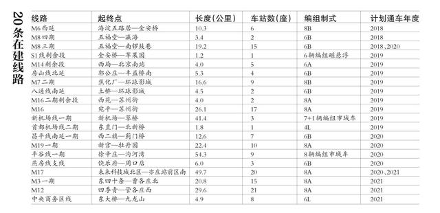 北京20条在建地铁线2021年底前全部通车
