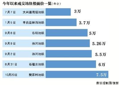 丰台樊家村地块7.5万楼面价刷新历史