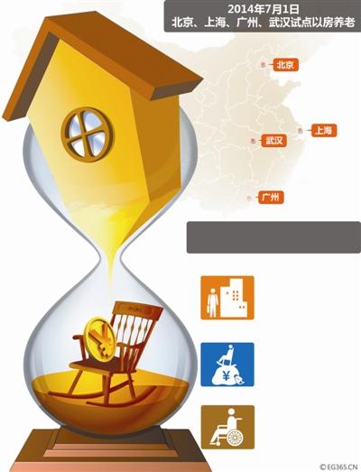 以房养老保险试点延长两年平均每户月领养老金