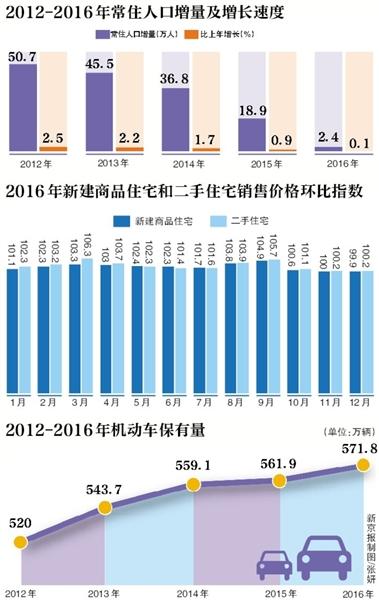 北京有多少常住人口_星巴克 大家乐都在做社区店,是因为...