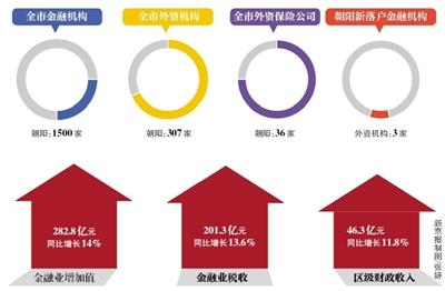 朝阳 海淀 经济总量_朝阳经济技术开发区(2)