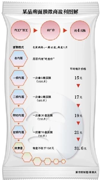 问题微商俩月造出一款“朋友圈”面膜