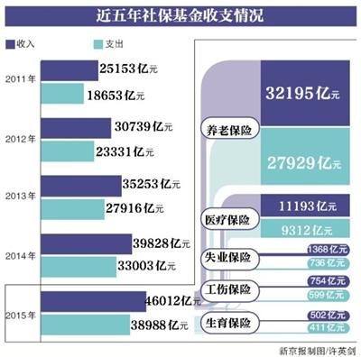 北京下调养老和失业保险费率 个人缴费比例不作调整