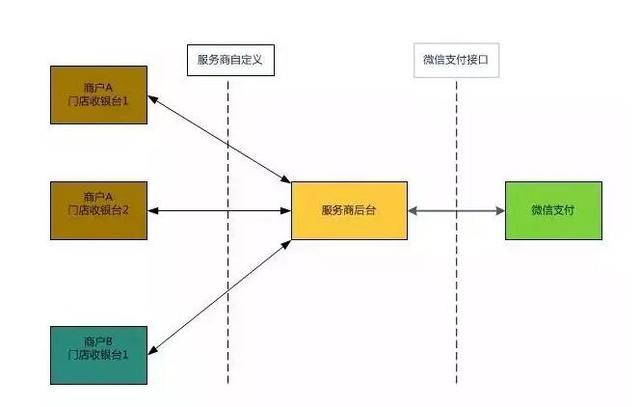 干货|微信支付收银端解决方案总结