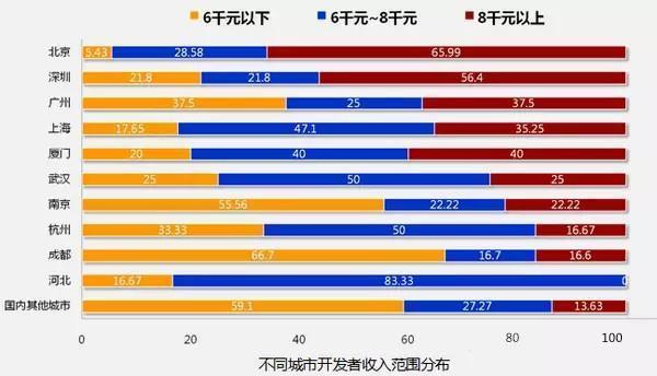 收入证明_收入与学历