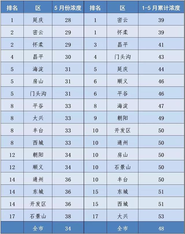 5月份北京市PM2.5平均浓度34微克\/立方米 