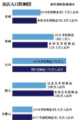 丰台人口疏解_丰台建议调整物流基地定位控人口(2)