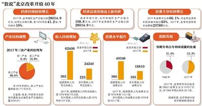 北京居民去年人均服务消费2.2万元 北京居民去年人均服务消费2.2万元