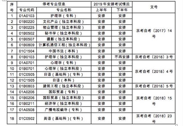 2019北京自考安排:18个专业停考
