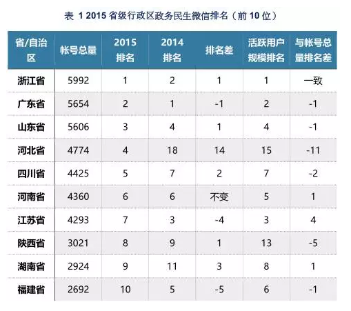 重磅┃2015微信政务民生白皮书发布:连接数据