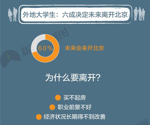 北京35岁以上人口_北京外来人口增速出现下降 近8成大学生35岁前离京(3)