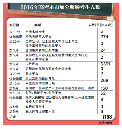 市7193人次享高考加分照顾 北京教育考试院公