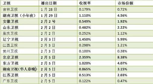 2019跨年收视率排行榜_跨年收视率2019各大卫视排名